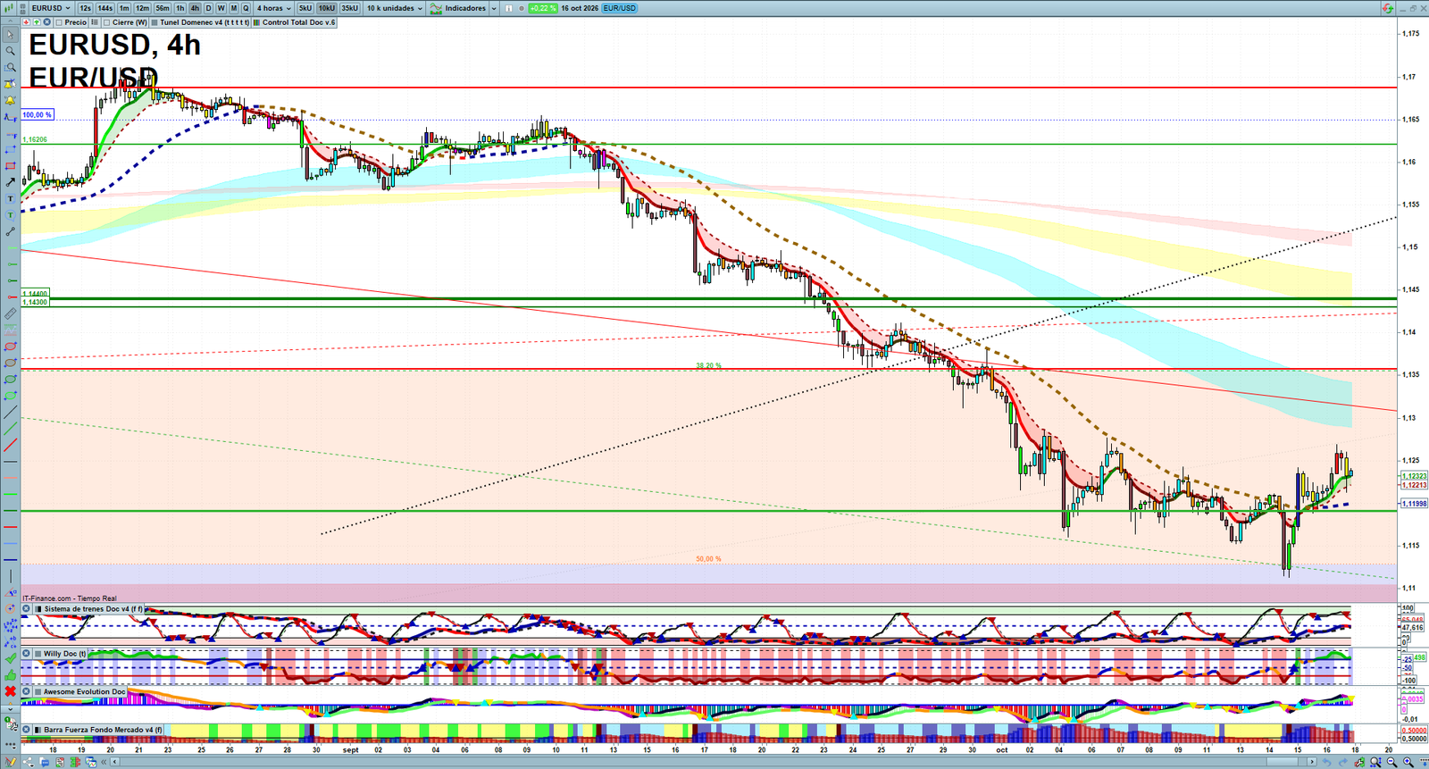 EURUSD H4 technical analysis chart showing short-term forex market structure and intraday price action